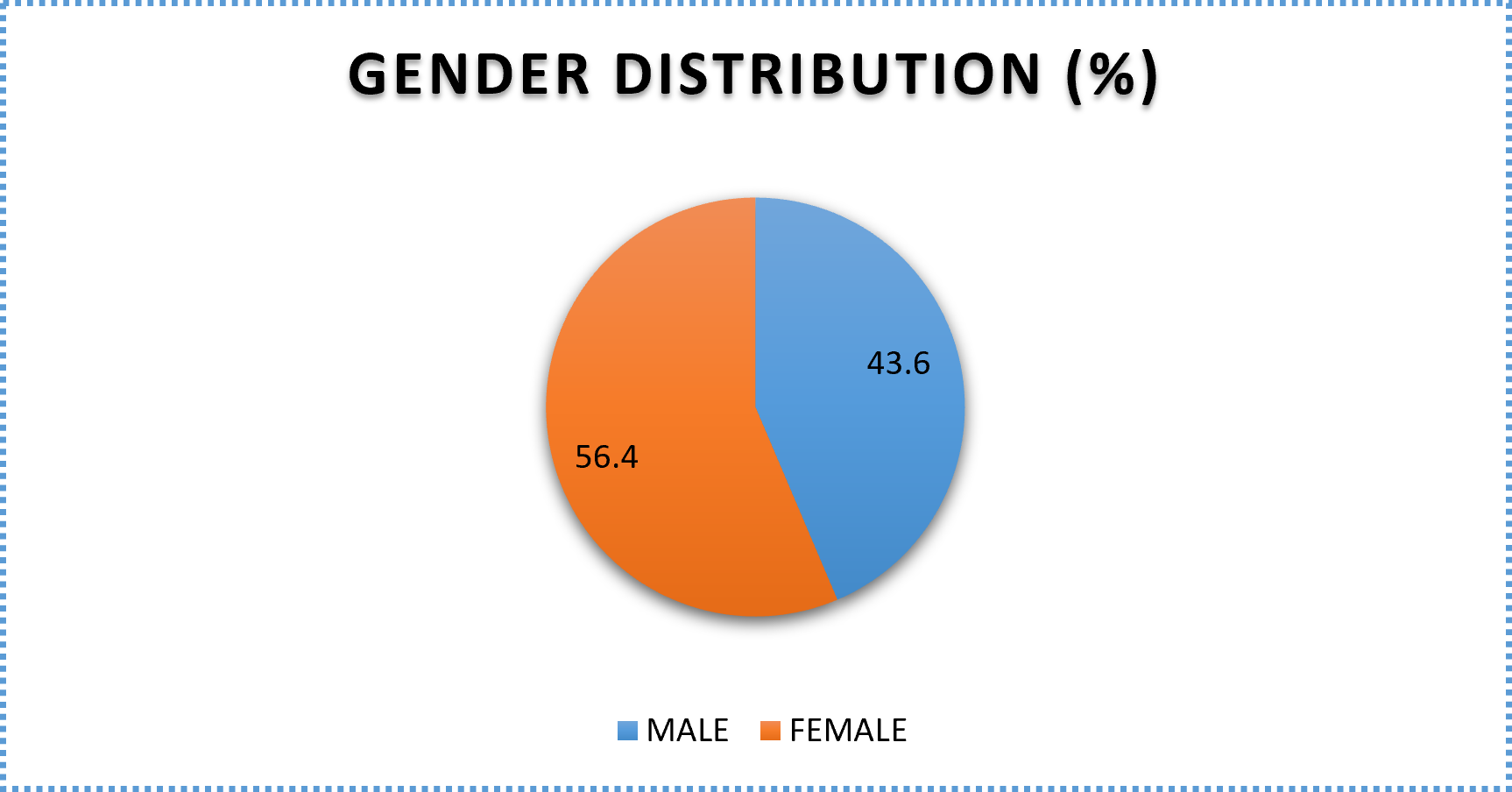 Fig. 1: A Pie Chart showing Gender Distribution of Respondents