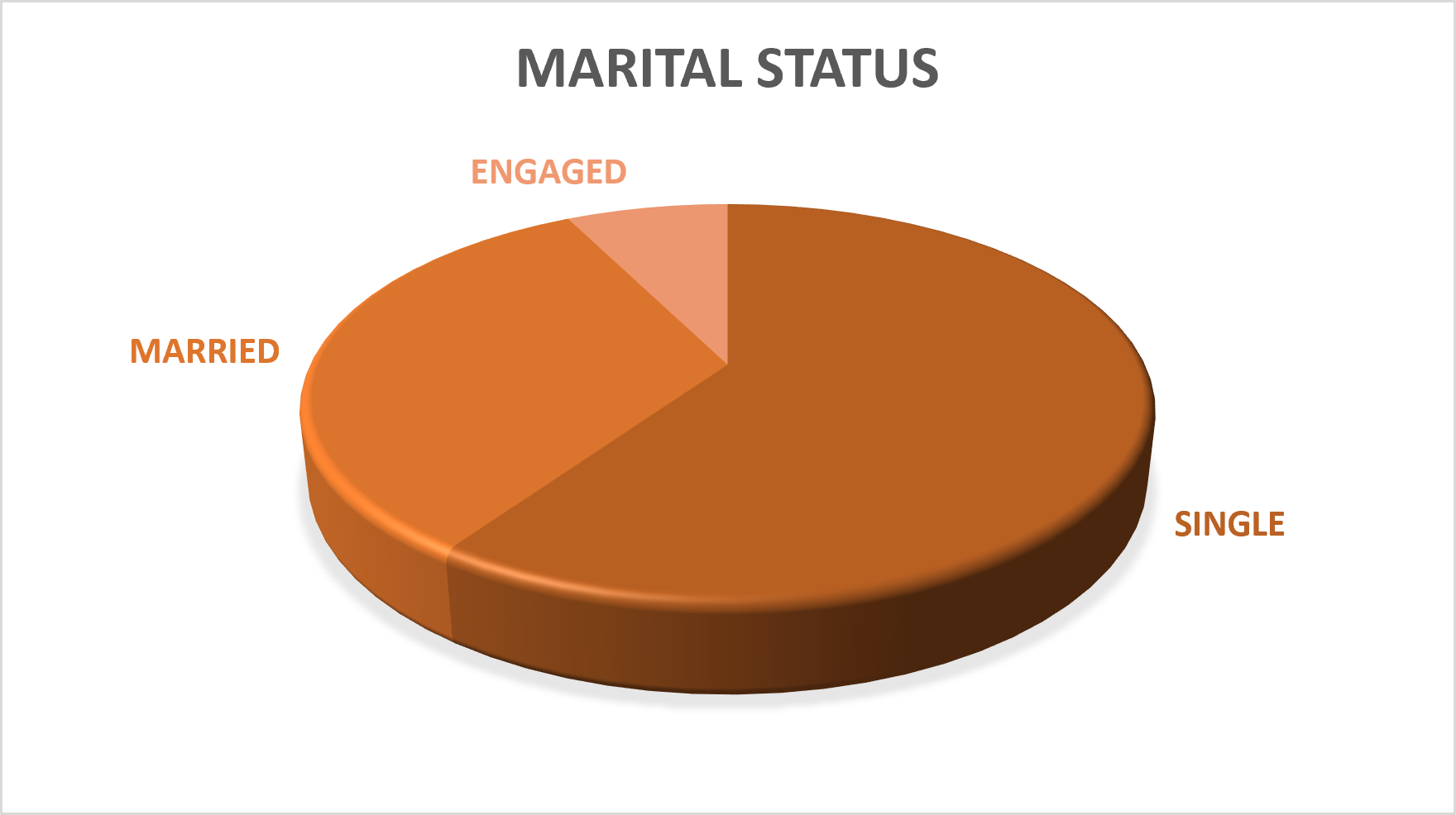 Fig. 2: A Pie Chart showing Marital Status of Respondents