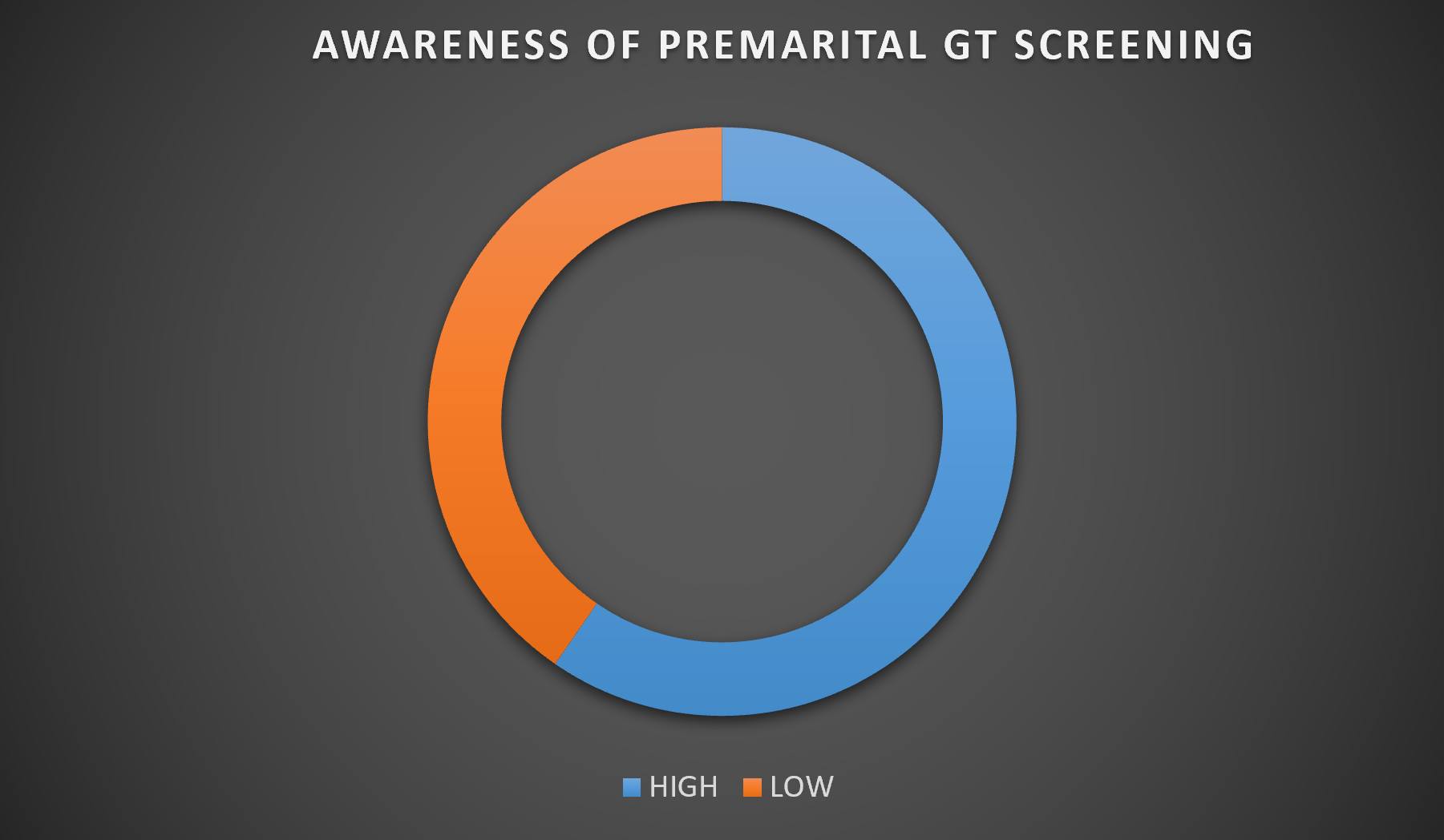 Fig. 3: A Pie Chart showing Level of Awareness of Premarital Genotype Screening among Respondents