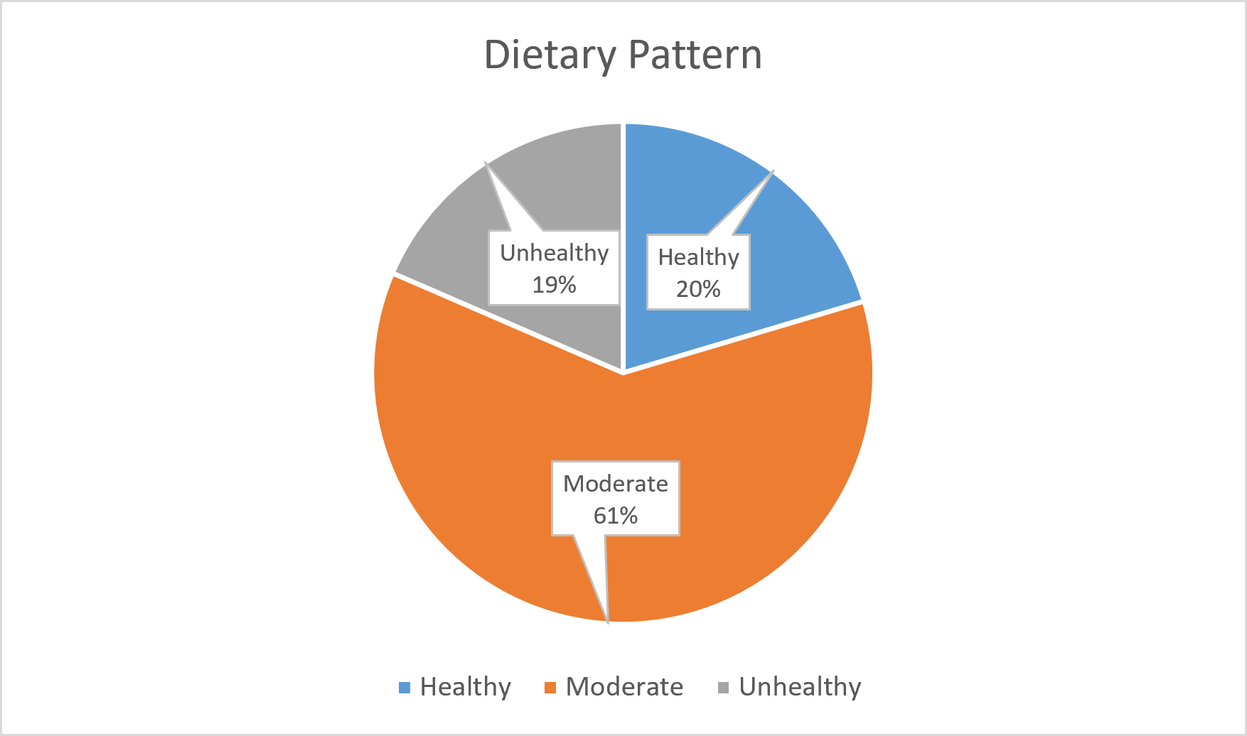 Overall Dietary Pattern of Respondents