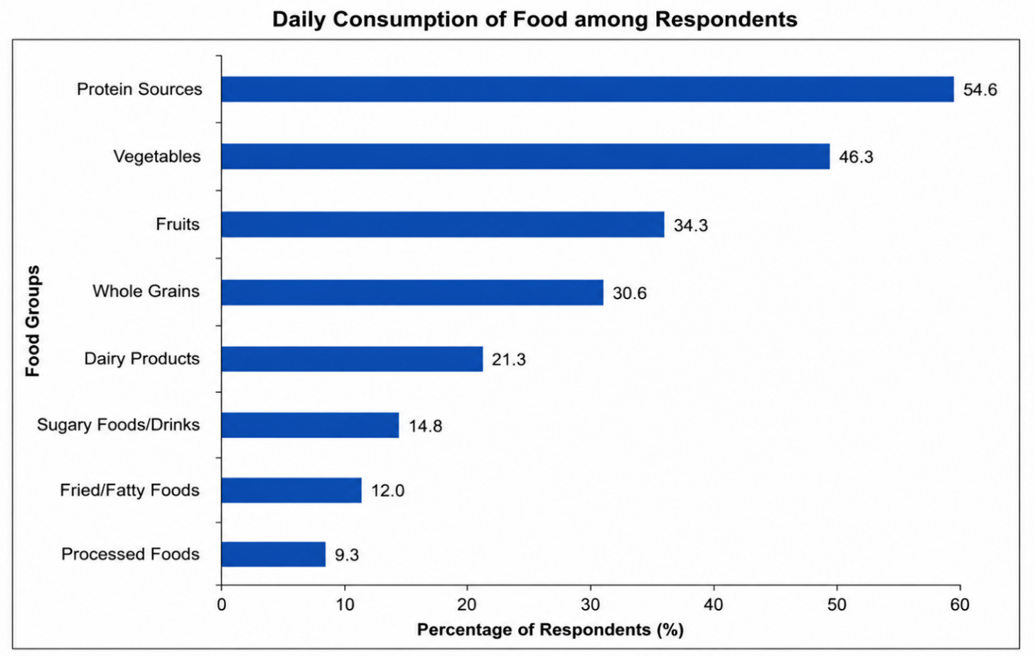 Bar Chart showing Consumption Pattern of Food among Respondents